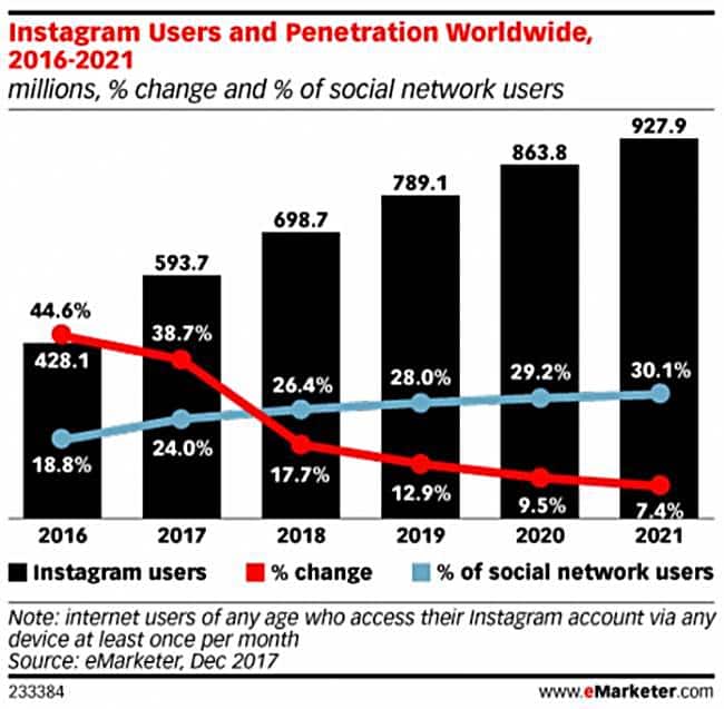 인스타그램 사용자 및 침투율 by emarketer