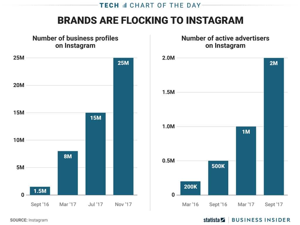 인스타그램에 브랜드들이 몰려든다 인스타그램은 더이상 애들용이 아니다. Brands Are Flocking To Instagram