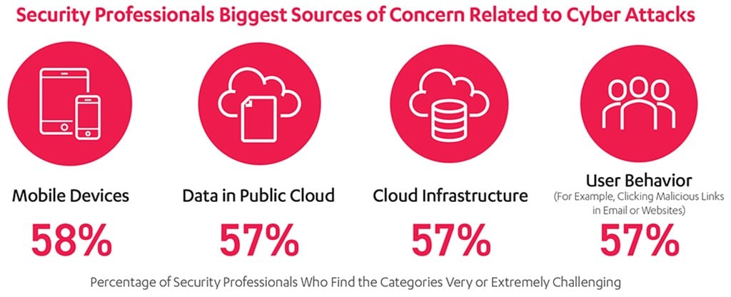 전문가들이 예상하는 사이버 공격이 예상되는 원천 소스