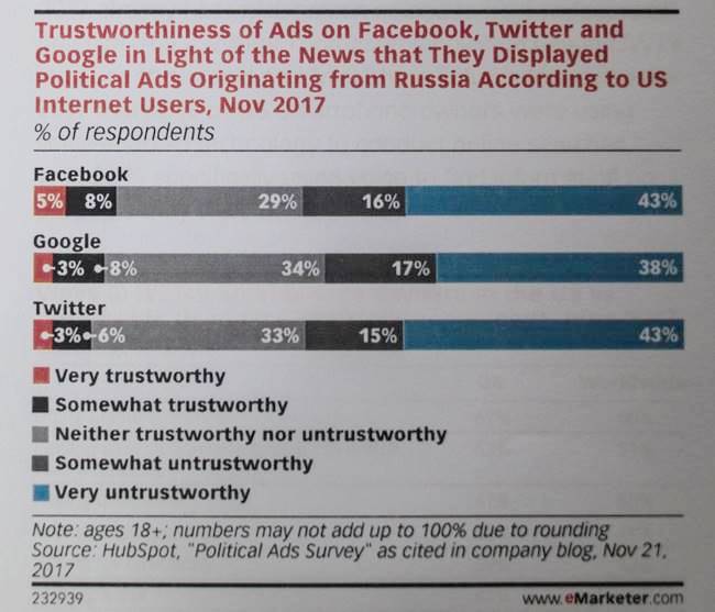 주요 매체별 정치 광고 신뢰도-0450