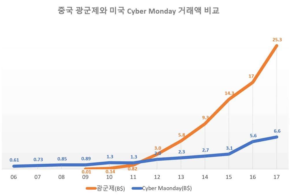 중국 광군제와 미국 사이버 먼데이 거래액 비교 By Happist