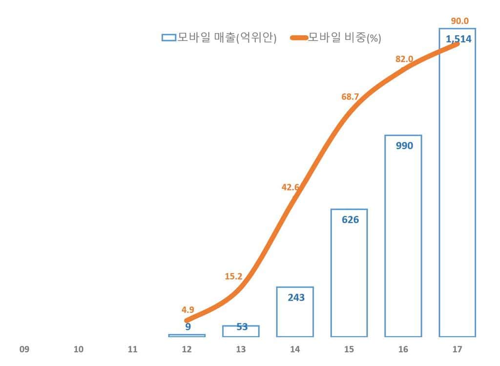 중국 알리바바 광군제(光棍節) 모바일 매출 및 모바일 비중 추이