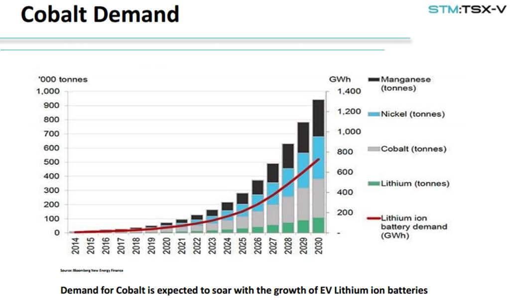 중장기 코발트 수요 Long trem Demand for Cobalt
