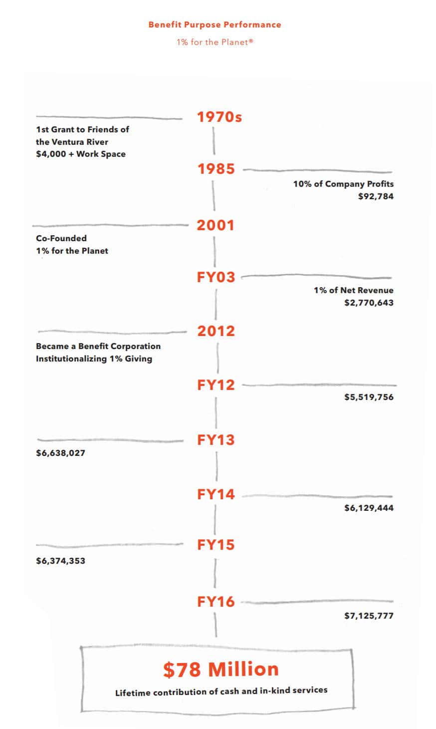 파타고니아 연간보고서에 적시된 연도별 기부 현황 회계년도 2016년까지 7천 8백만불을 기증했다고 밝히다