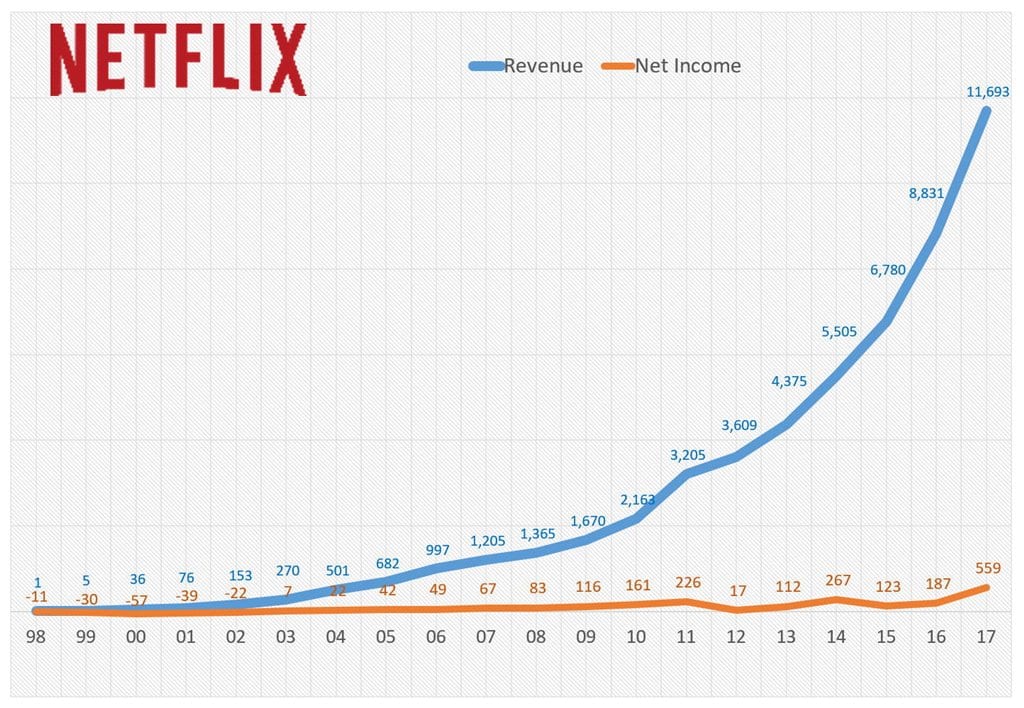 넷플릭스 연도별 매출 및 순이익 증가 추이 Netflix Yearly Revenue and Net Profir