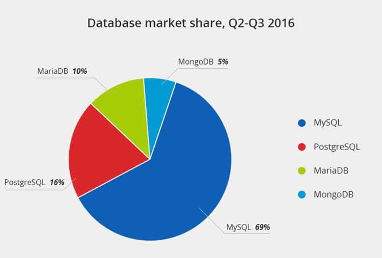 데이타베이스 시장점유율 Database market share 2016 2Q~3Q