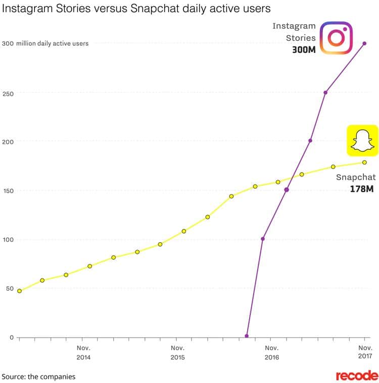 스냅챗 사용자 및 인스타그램 스토리 사용자 증가 추이 snapchat_vs_instagram_stories_2_01