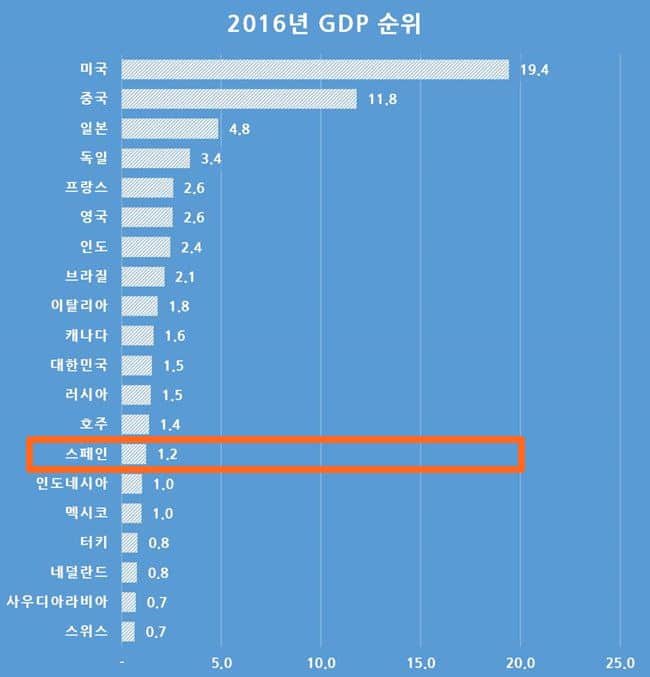 2016년 국가별 GDP 한국 11위