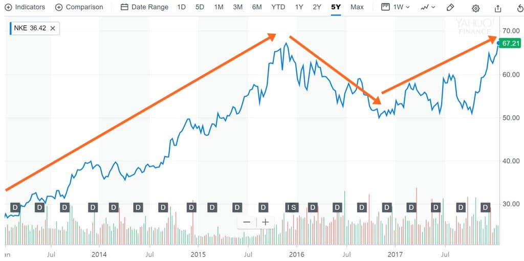 나이키 최근 5개년간 주가 추이