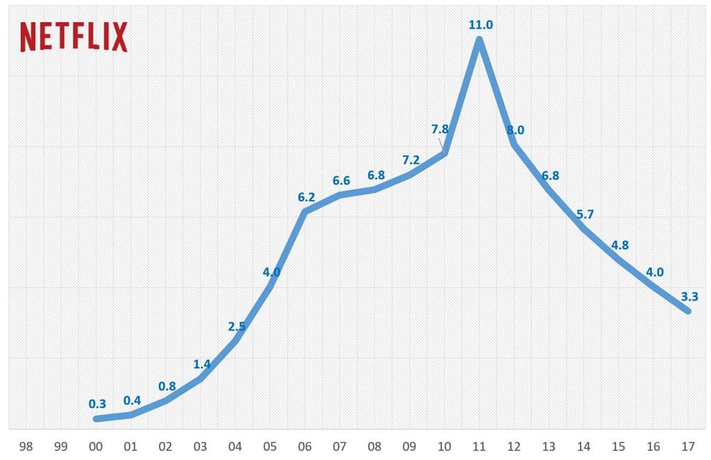 넷플릭스 DVD 유료 구독자 수 추이