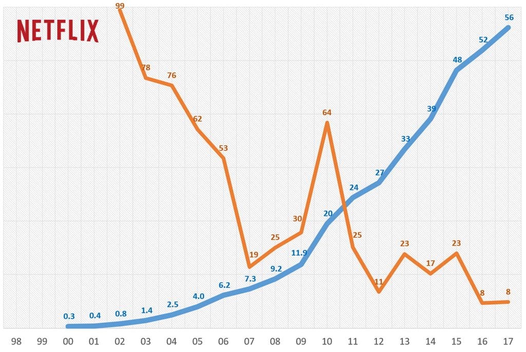 넷플릭스 미국 유료 가입자 증가 추이(2000년 ~ 2017년)