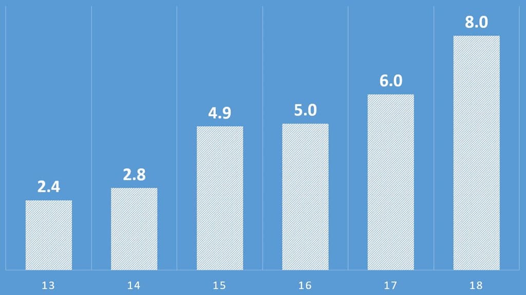 연도별 넷플릭스 오리지널 컨텐츠 투자 추이