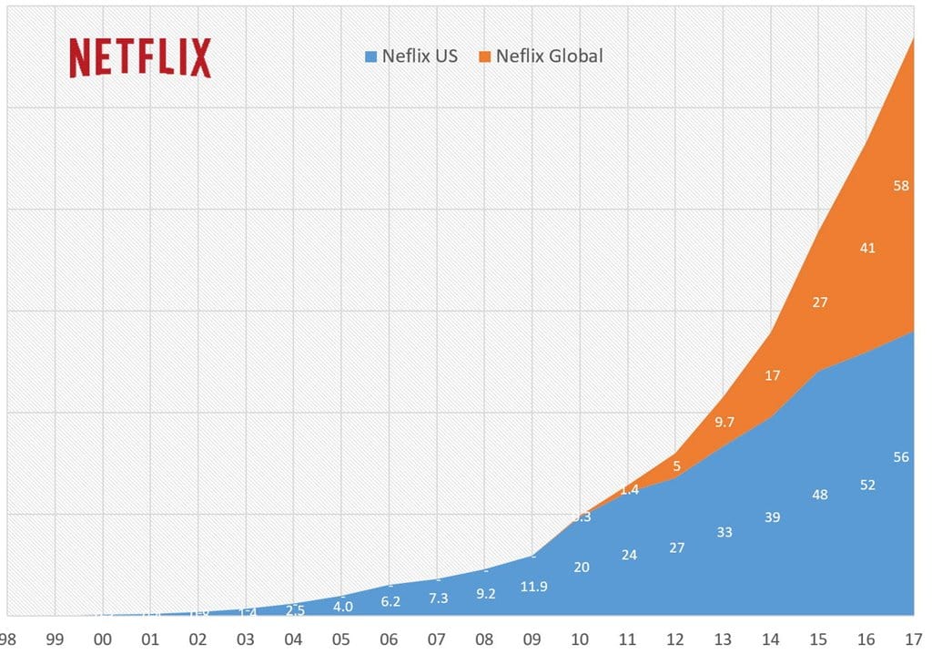 광속으로 확대되고 있는 미국 스트리밍 서비스 By CNBC Survey 26 넷플릭스 유료 구독자 수 증가 추이(998년 ~ 2017년)