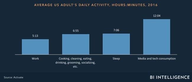 미디어 미래에 대해 알아야 할 14가지 by BI Intelligence003