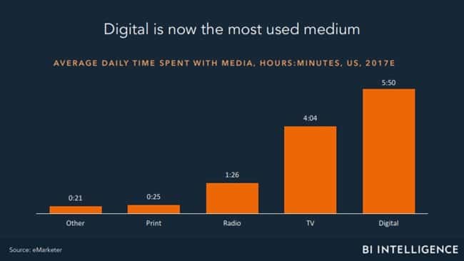 미디어의 미래, 마케터라면 알아야 할 14가지 예측 By BI Intelligence 5