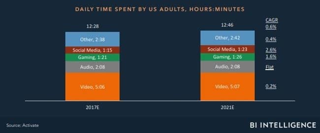 미디어 미래에 대해 알아야 할 14가지 by BI Intelligence006