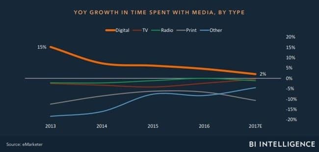 미디어 미래에 대해 알아야 할 14가지 by BI Intelligence007