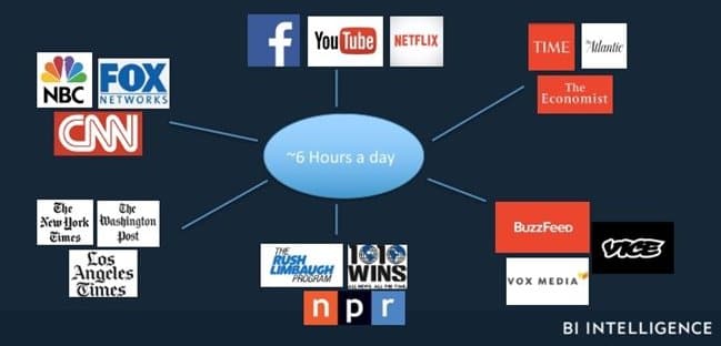 미디어 미래에 대해 알아야 할 14가지 by BI Intelligence009