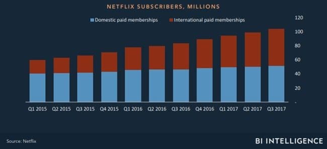 미디어 미래에 대해 알아야 할 14가지 by BI Intelligence017