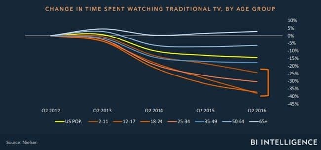 미디어 미래에 대해 알아야 할 14가지 by BI Intelligence020