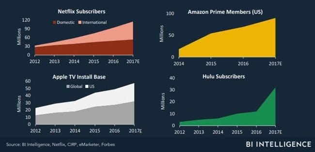 미디어 미래에 대해 알아야 할 14가지 by BI Intelligence021
