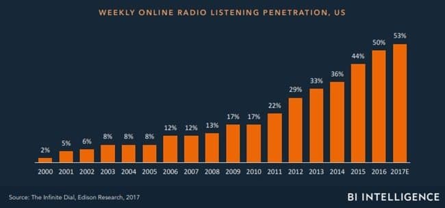 미디어 미래에 대해 알아야 할 14가지 by BI Intelligence026