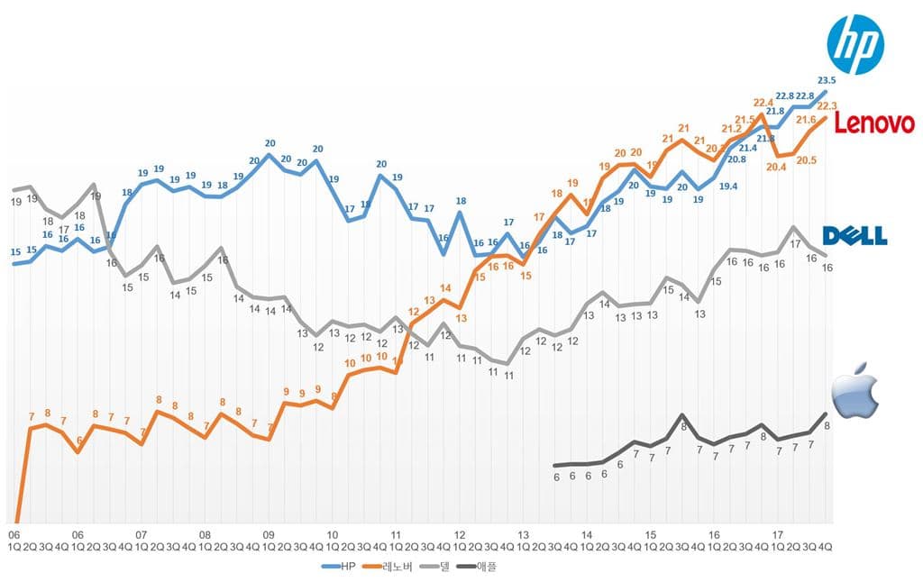 분기별 PC 출하량 기준 브랜드 PC 점유율 추이