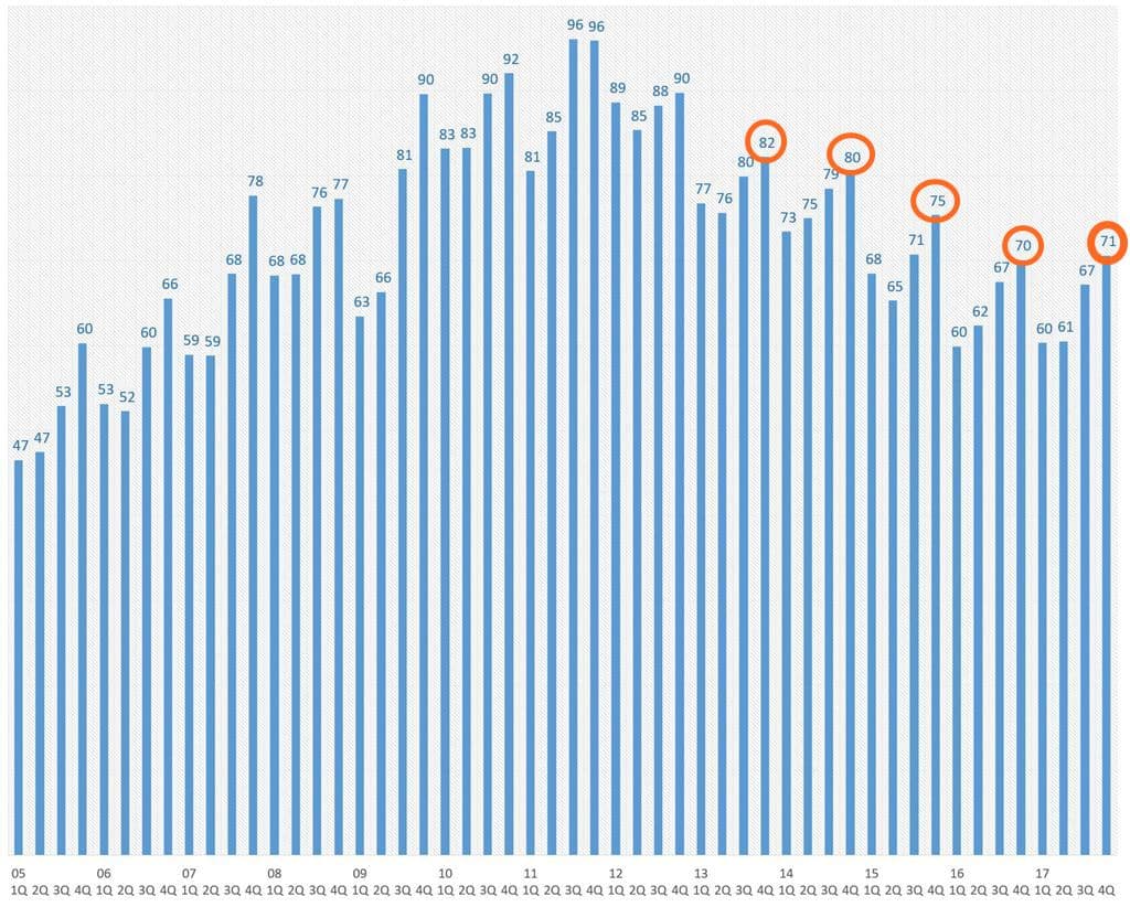 분기별 PC 출하량 추이 By IDC