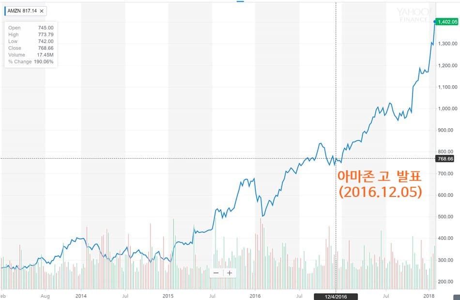 아마존, 유통의 미래로 성큼 다가 서다 아마존 고(Amazon Go) 정식 오픈의 의미 꿈꾸는섬