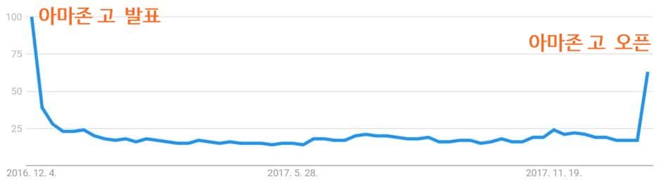 아마존고(Amazon Go) 구글 트렌드 결과