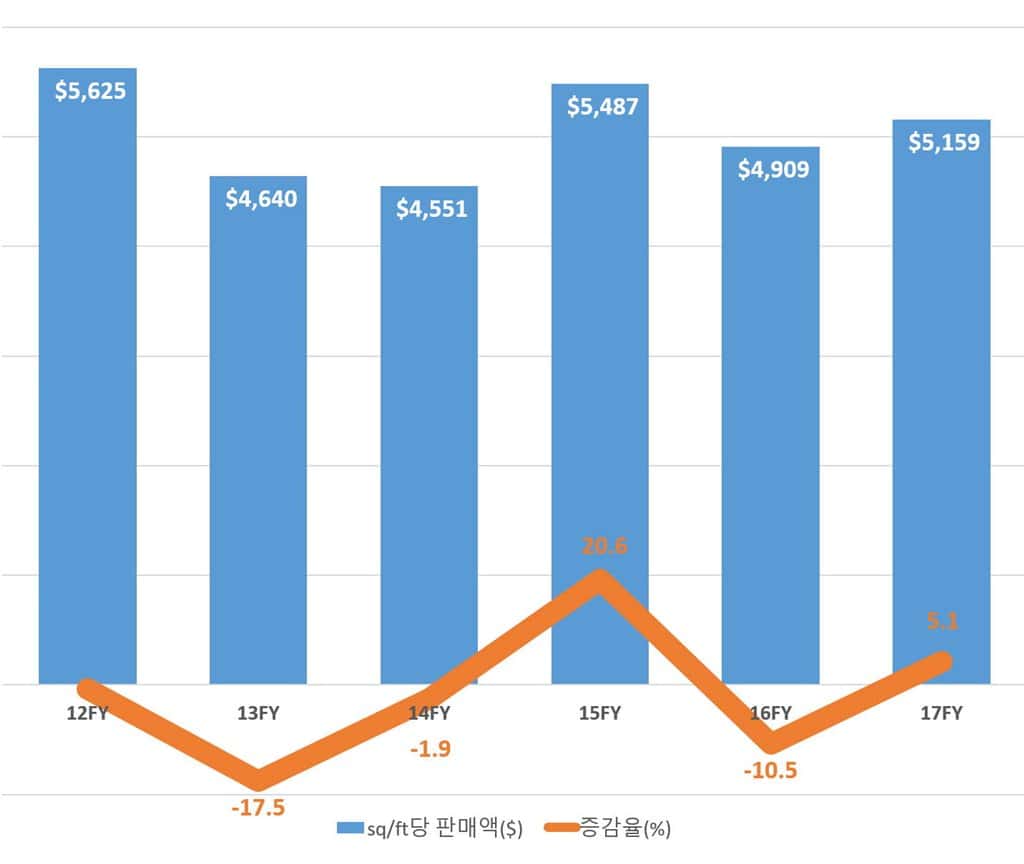 애플 스토어 단위 면적당 판매액 추이 by emarketer