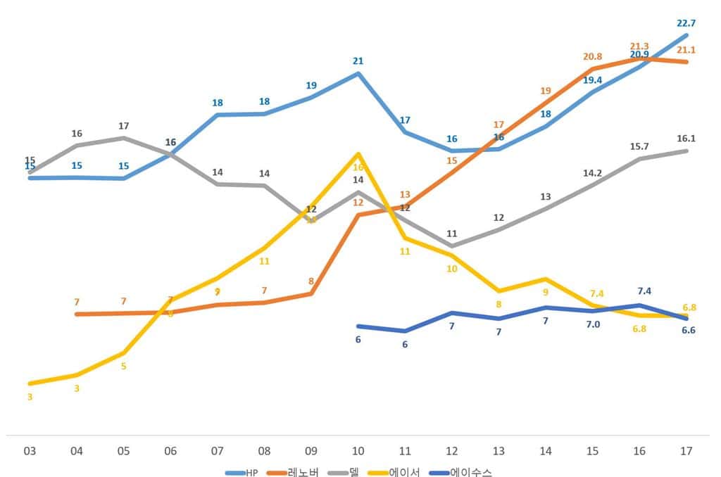 연도별 PC 출하량 기준 브랜드 PC 점유율 추이