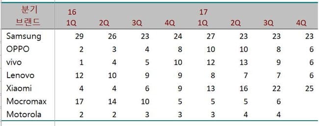 인도 분기별 스마트폰 점유율 추이 텡블(2016년 1분기 ! 2017년 4분기)
