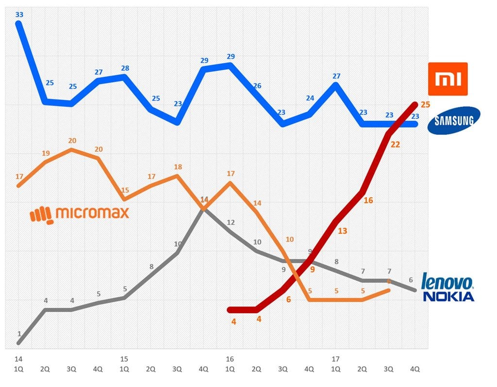인도 스마트폰 점유율 추이(2014년 1분기 ! 2017년 4분기) 샤오미가 삼성을 제치다