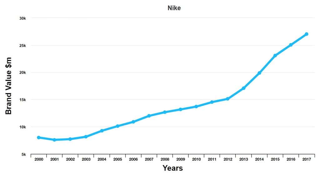 인터브랜드 발표 나이키 브랜드 가치 NIKE Brand Value by Interbrand