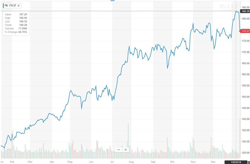 페이스북 가족 중심 정책 변화(20180112) 선언 후 주가 추이