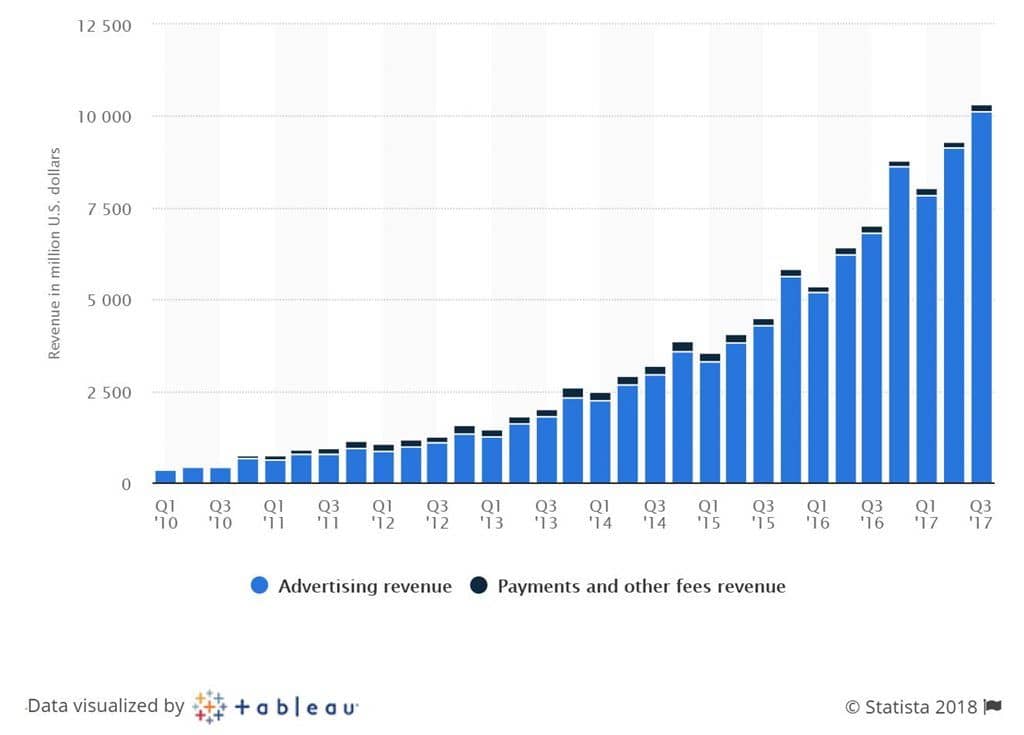 페이스북 세그멘트별 매출추이
