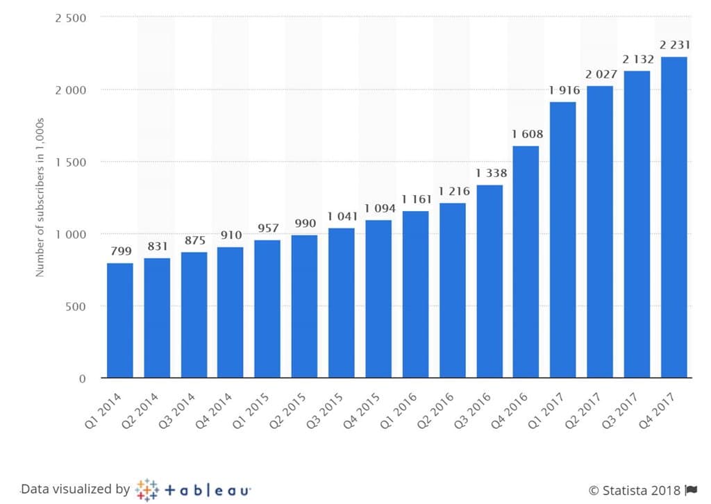 뉴욕타임즈 디지탈 구독자 수 증가 추이 Number of paid subscribers to New York Times Company's digital only news product from 1st quarter 2014 to 4th quarter 2017 (in 1,000s)