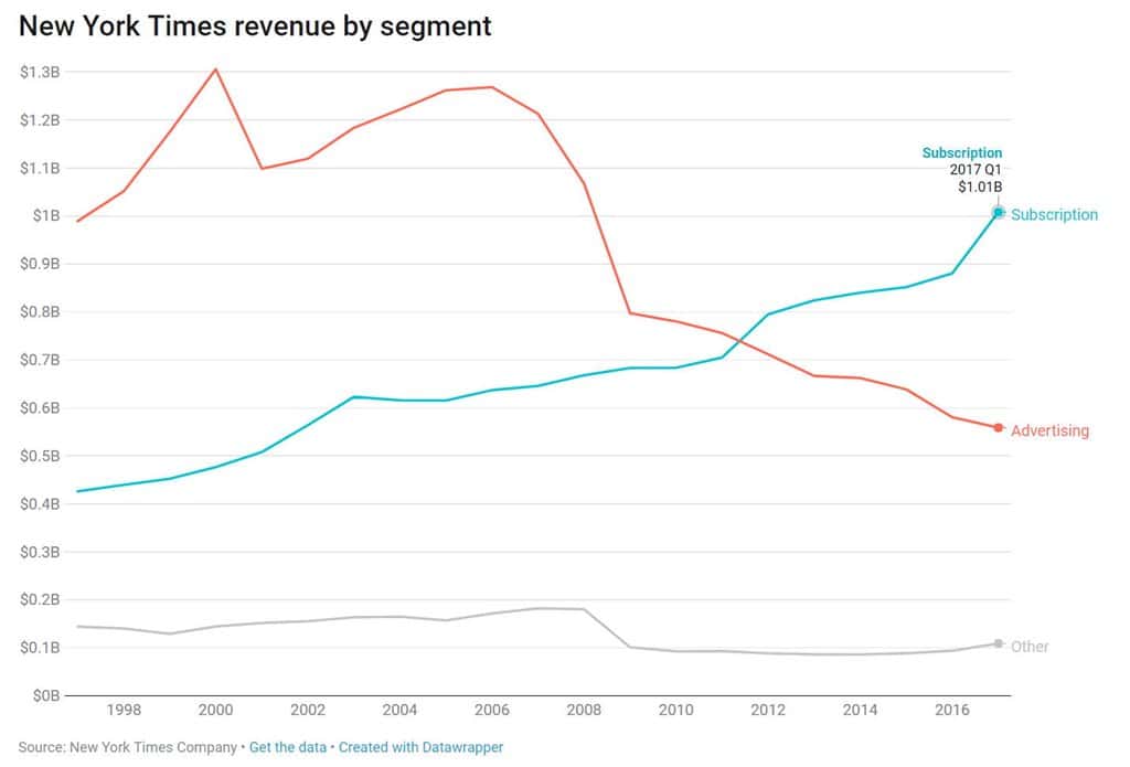 뉴욕타임즈 연도별 구독료 광고별 매출 추이 New York Times revenue by segment