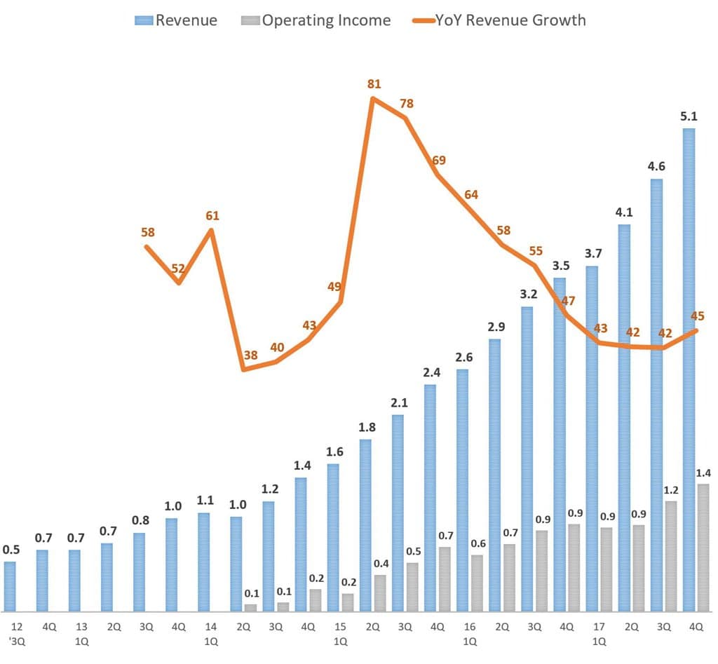 아마존 2017년 4분기 실적_분기별 AWS 매출 영업이익 추이 Amazon AWS Revenue & Growth rate