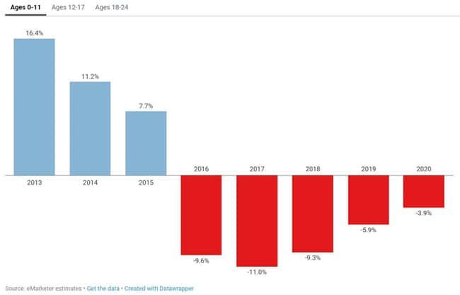 11세이하의 페이스북 이용자 증가 추이 Data by eMarketer Graph by recode