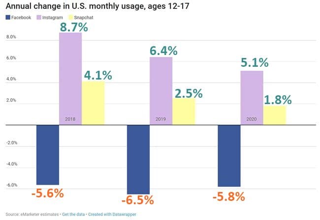 12세~17새 페이스북, 인스타그램, 스냅챗 사용자 수 증가율 추이 Data by eMarketer Graph by recode