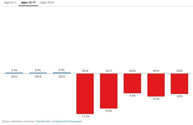 12세~17세 페이스북 이용자 증가 추이 Data by eMarketer Graph by recode