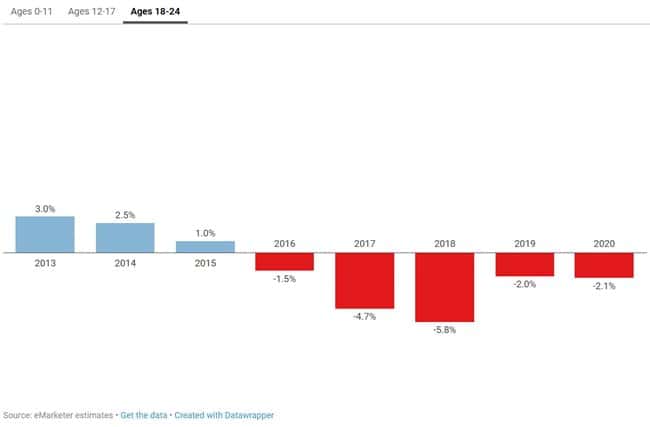 18세~24세 페이스북 이용자 증가 추이 Data by eMarketer Graph by recode
