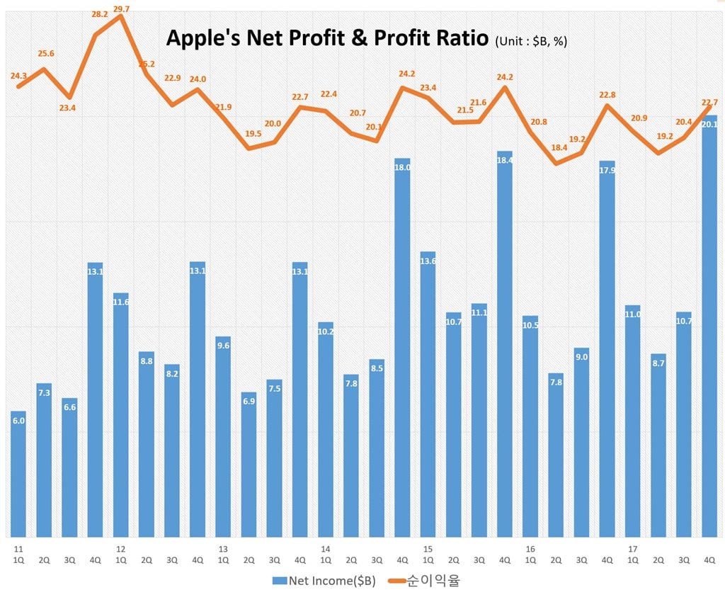 2017년 4분기 실적_분기별 애플 순익익 및 순이익율 추이