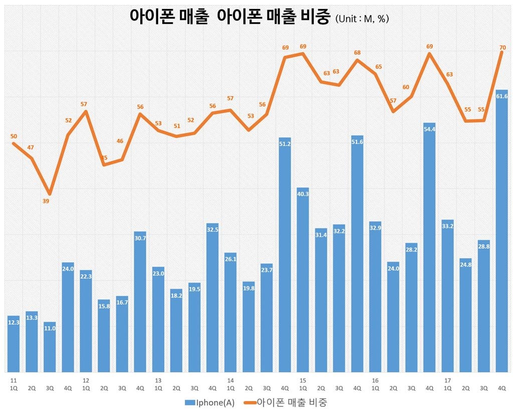 2017년 4분기 실적_아이폰 매출 및 아이폰 매출 비중 추이