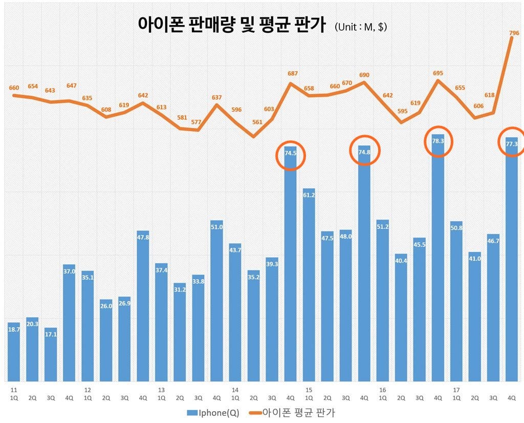 분기별 애플 판매량(백만대) 및 대당 평균 판매가($) 추이