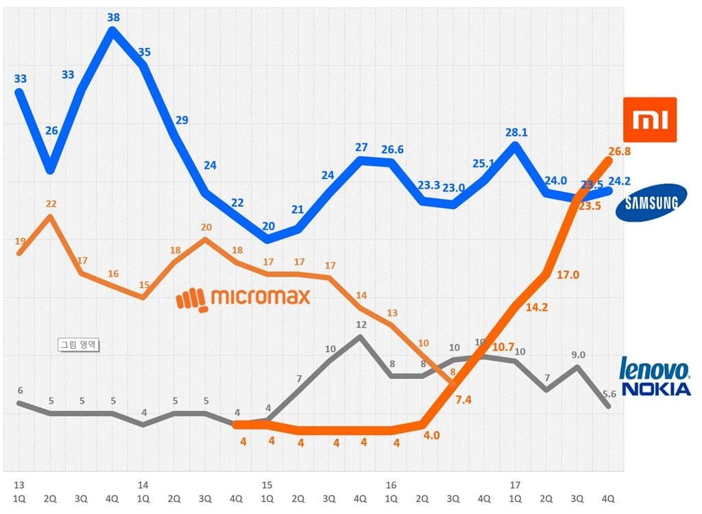 2017년 4분기 인도 스마트폰 점유율 추이