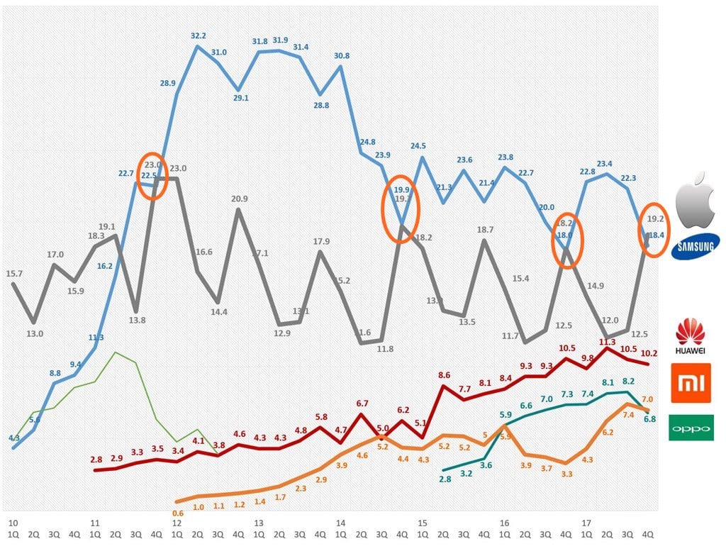 2017년 4분기까지 스마트폰 시장점유율 추이 by IDC