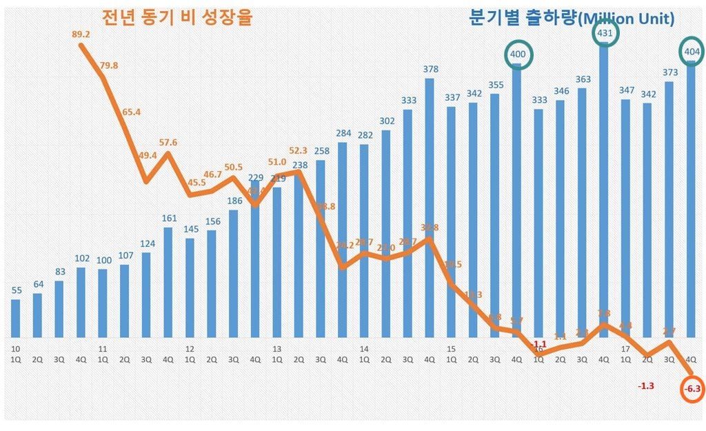 2017년 4분기까지 스마트폰 출하량 추이 및 성장율(2010년 1Q ~ 2017년 4Q) by IDC